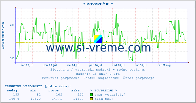 POVPREČJE :: * POVPREČJE * :: temperatura | vlaga | smer vetra | hitrost vetra | sunki vetra | tlak | padavine | temp. rosišča :: zadnji mesec / 2 uri.