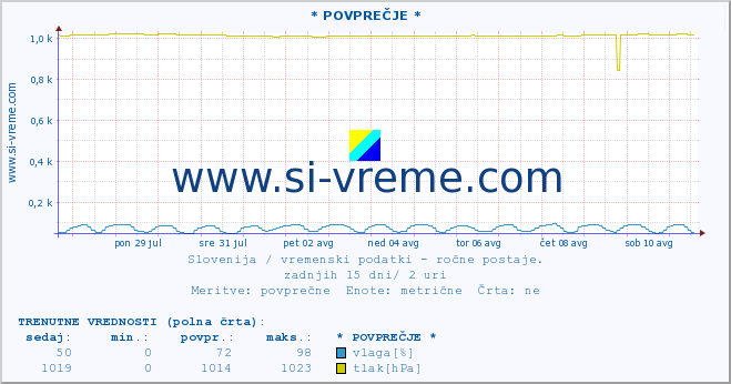 POVPREČJE :: * POVPREČJE * :: temperatura | vlaga | smer vetra | hitrost vetra | sunki vetra | tlak | padavine | temp. rosišča :: zadnji mesec / 2 uri.