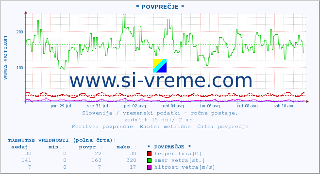 POVPREČJE :: * POVPREČJE * :: temperatura | vlaga | smer vetra | hitrost vetra | sunki vetra | tlak | padavine | temp. rosišča :: zadnji mesec / 2 uri.