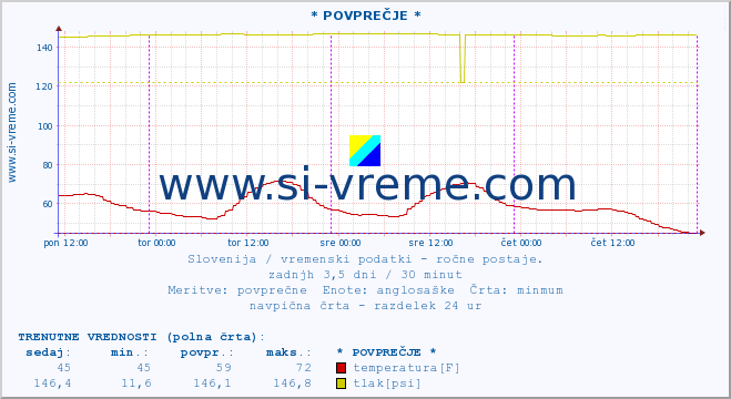 POVPREČJE :: * POVPREČJE * :: temperatura | vlaga | smer vetra | hitrost vetra | sunki vetra | tlak | padavine | temp. rosišča :: zadnji teden / 30 minut.