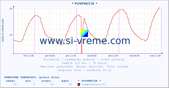 POVPREČJE :: * POVPREČJE * :: temperatura | vlaga | smer vetra | hitrost vetra | sunki vetra | tlak | padavine | temp. rosišča :: zadnji teden / 30 minut.