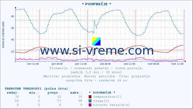 POVPREČJE :: * POVPREČJE * :: temperatura | vlaga | smer vetra | hitrost vetra | sunki vetra | tlak | padavine | temp. rosišča :: zadnji teden / 30 minut.