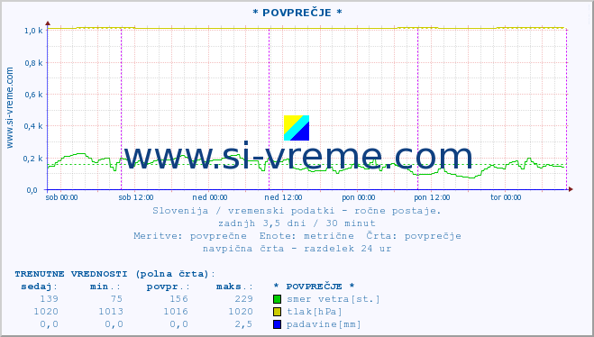 POVPREČJE :: * POVPREČJE * :: temperatura | vlaga | smer vetra | hitrost vetra | sunki vetra | tlak | padavine | temp. rosišča :: zadnji teden / 30 minut.