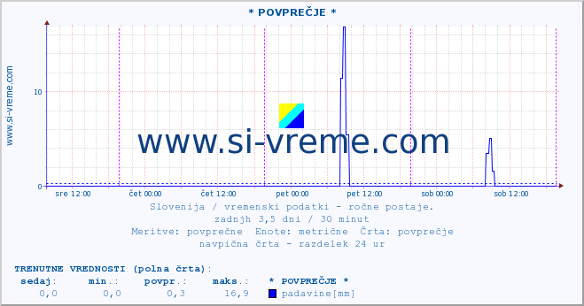 POVPREČJE :: * POVPREČJE * :: temperatura | vlaga | smer vetra | hitrost vetra | sunki vetra | tlak | padavine | temp. rosišča :: zadnji teden / 30 minut.