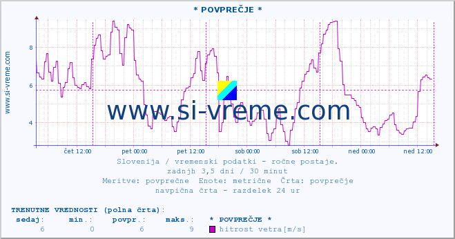 POVPREČJE :: * POVPREČJE * :: temperatura | vlaga | smer vetra | hitrost vetra | sunki vetra | tlak | padavine | temp. rosišča :: zadnji teden / 30 minut.