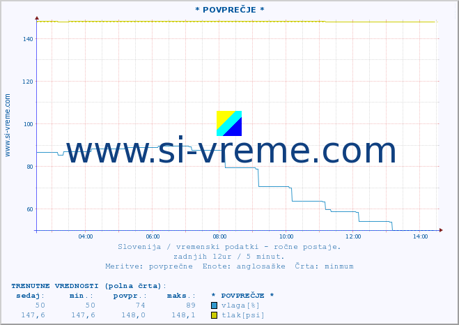 POVPREČJE :: * POVPREČJE * :: temperatura | vlaga | smer vetra | hitrost vetra | sunki vetra | tlak | padavine | temp. rosišča :: zadnji dan / 5 minut.