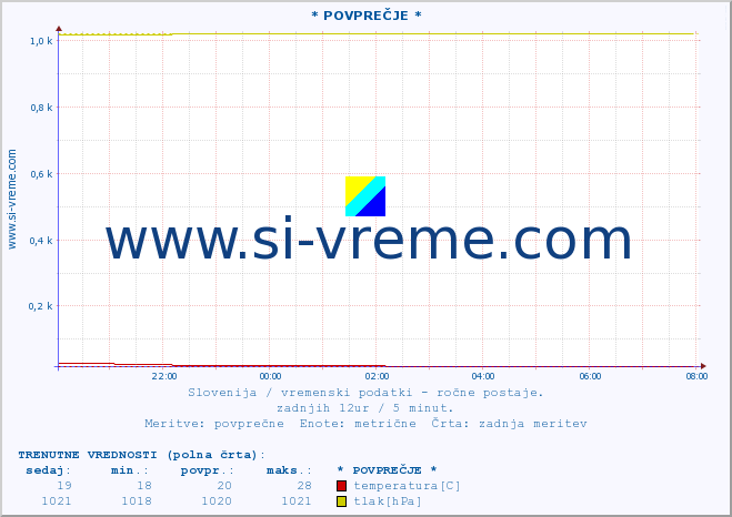 POVPREČJE :: * POVPREČJE * :: temperatura | vlaga | smer vetra | hitrost vetra | sunki vetra | tlak | padavine | temp. rosišča :: zadnji dan / 5 minut.