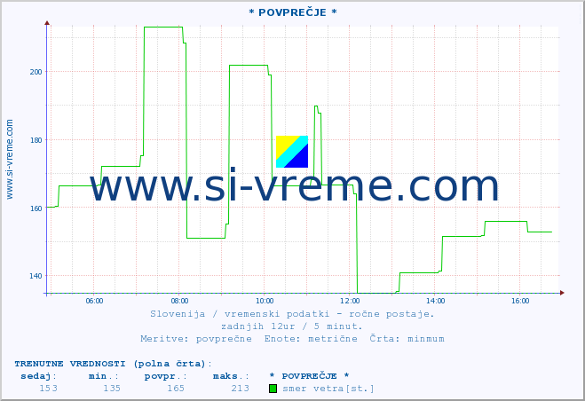 POVPREČJE :: * POVPREČJE * :: temperatura | vlaga | smer vetra | hitrost vetra | sunki vetra | tlak | padavine | temp. rosišča :: zadnji dan / 5 minut.