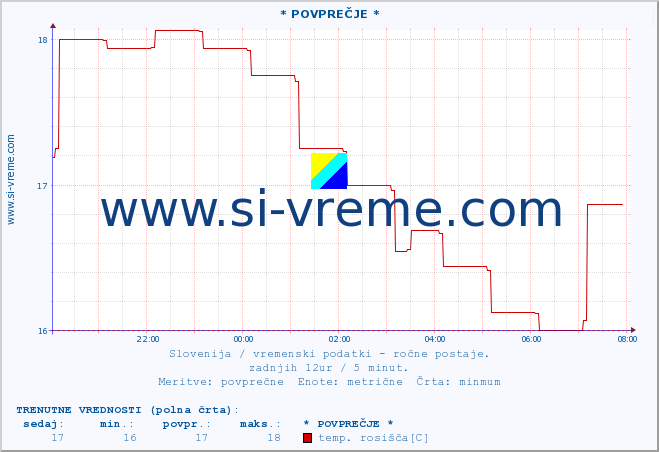 POVPREČJE :: * POVPREČJE * :: temperatura | vlaga | smer vetra | hitrost vetra | sunki vetra | tlak | padavine | temp. rosišča :: zadnji dan / 5 minut.