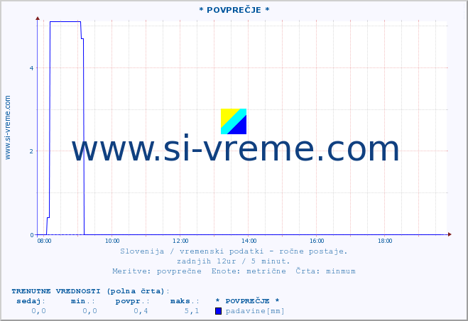 POVPREČJE :: * POVPREČJE * :: temperatura | vlaga | smer vetra | hitrost vetra | sunki vetra | tlak | padavine | temp. rosišča :: zadnji dan / 5 minut.