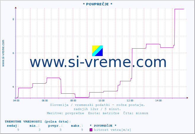 POVPREČJE :: * POVPREČJE * :: temperatura | vlaga | smer vetra | hitrost vetra | sunki vetra | tlak | padavine | temp. rosišča :: zadnji dan / 5 minut.