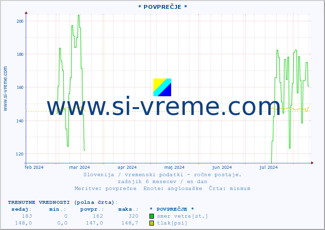 POVPREČJE :: * POVPREČJE * :: temperatura | vlaga | smer vetra | hitrost vetra | sunki vetra | tlak | padavine | temp. rosišča :: zadnje leto / en dan.