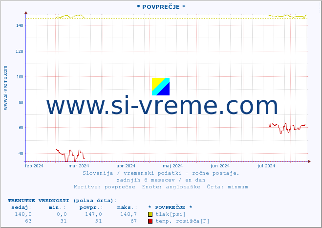 POVPREČJE :: * POVPREČJE * :: temperatura | vlaga | smer vetra | hitrost vetra | sunki vetra | tlak | padavine | temp. rosišča :: zadnje leto / en dan.