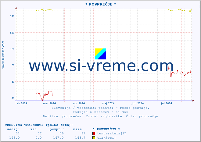 POVPREČJE :: * POVPREČJE * :: temperatura | vlaga | smer vetra | hitrost vetra | sunki vetra | tlak | padavine | temp. rosišča :: zadnje leto / en dan.