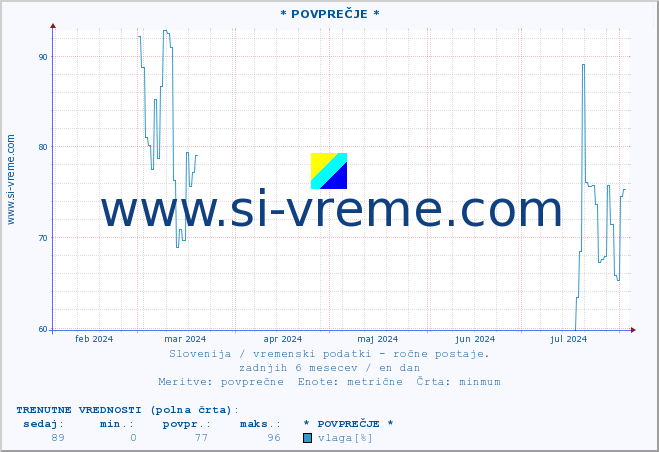 POVPREČJE :: * POVPREČJE * :: temperatura | vlaga | smer vetra | hitrost vetra | sunki vetra | tlak | padavine | temp. rosišča :: zadnje leto / en dan.