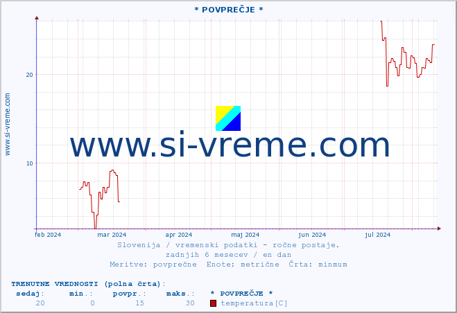 POVPREČJE :: * POVPREČJE * :: temperatura | vlaga | smer vetra | hitrost vetra | sunki vetra | tlak | padavine | temp. rosišča :: zadnje leto / en dan.