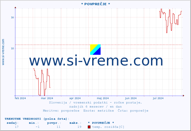 POVPREČJE :: * POVPREČJE * :: temperatura | vlaga | smer vetra | hitrost vetra | sunki vetra | tlak | padavine | temp. rosišča :: zadnje leto / en dan.