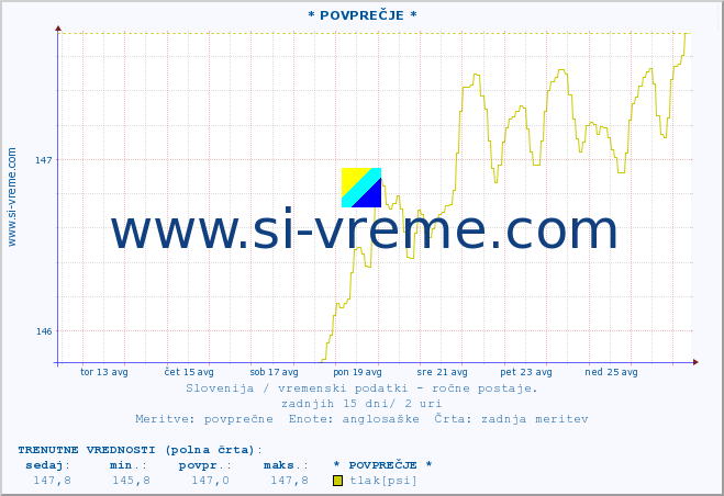 POVPREČJE :: * POVPREČJE * :: temperatura | vlaga | smer vetra | hitrost vetra | sunki vetra | tlak | padavine | temp. rosišča :: zadnji mesec / 2 uri.