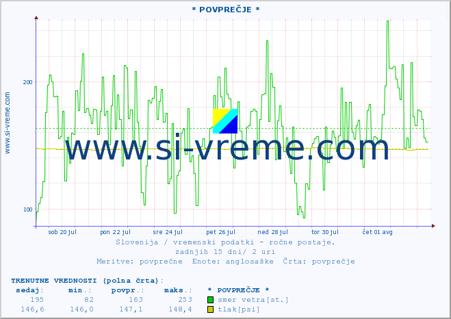 POVPREČJE :: * POVPREČJE * :: temperatura | vlaga | smer vetra | hitrost vetra | sunki vetra | tlak | padavine | temp. rosišča :: zadnji mesec / 2 uri.