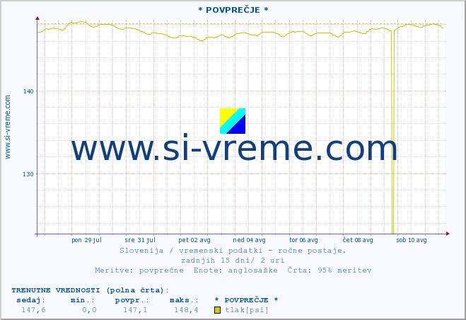 POVPREČJE :: * POVPREČJE * :: temperatura | vlaga | smer vetra | hitrost vetra | sunki vetra | tlak | padavine | temp. rosišča :: zadnji mesec / 2 uri.