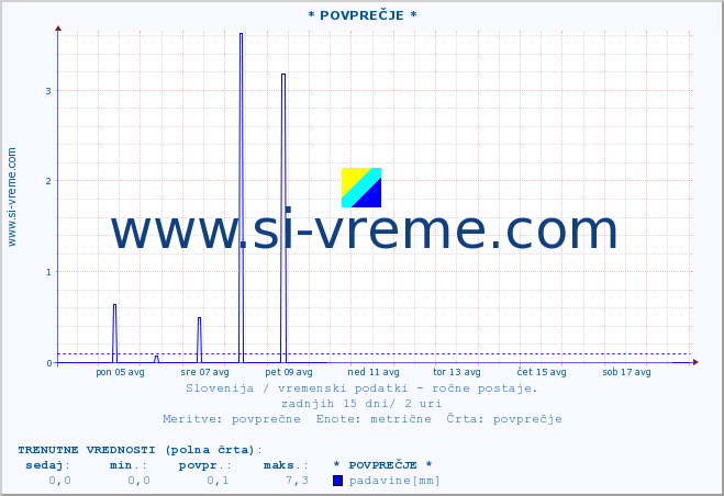 POVPREČJE :: * POVPREČJE * :: temperatura | vlaga | smer vetra | hitrost vetra | sunki vetra | tlak | padavine | temp. rosišča :: zadnji mesec / 2 uri.