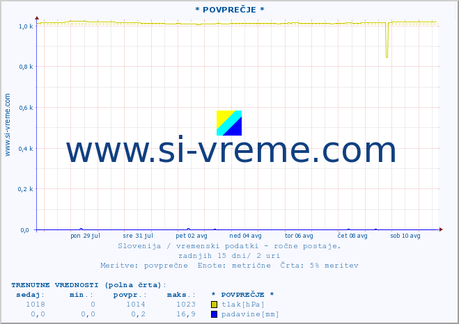 POVPREČJE :: * POVPREČJE * :: temperatura | vlaga | smer vetra | hitrost vetra | sunki vetra | tlak | padavine | temp. rosišča :: zadnji mesec / 2 uri.