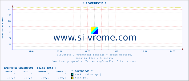 POVPREČJE :: * POVPREČJE * :: temperatura | vlaga | smer vetra | hitrost vetra | sunki vetra | tlak | padavine | temp. rosišča :: zadnji dan / 5 minut.