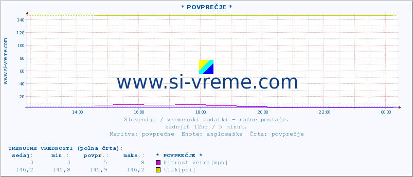 POVPREČJE :: * POVPREČJE * :: temperatura | vlaga | smer vetra | hitrost vetra | sunki vetra | tlak | padavine | temp. rosišča :: zadnji dan / 5 minut.