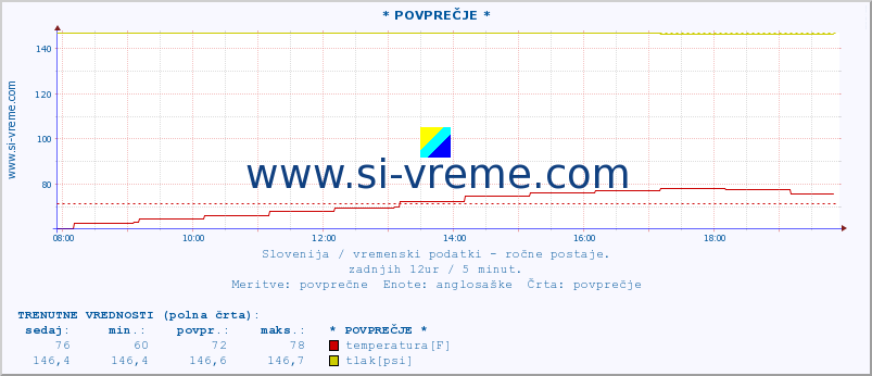 POVPREČJE :: * POVPREČJE * :: temperatura | vlaga | smer vetra | hitrost vetra | sunki vetra | tlak | padavine | temp. rosišča :: zadnji dan / 5 minut.