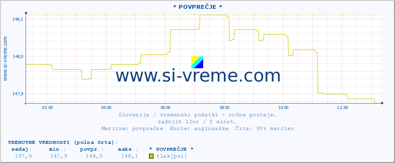 POVPREČJE :: * POVPREČJE * :: temperatura | vlaga | smer vetra | hitrost vetra | sunki vetra | tlak | padavine | temp. rosišča :: zadnji dan / 5 minut.