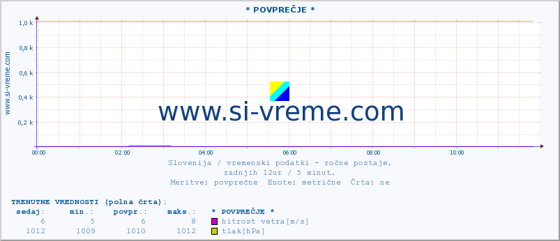 POVPREČJE :: * POVPREČJE * :: temperatura | vlaga | smer vetra | hitrost vetra | sunki vetra | tlak | padavine | temp. rosišča :: zadnji dan / 5 minut.