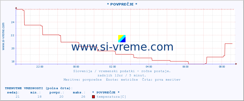 POVPREČJE :: * POVPREČJE * :: temperatura | vlaga | smer vetra | hitrost vetra | sunki vetra | tlak | padavine | temp. rosišča :: zadnji dan / 5 minut.