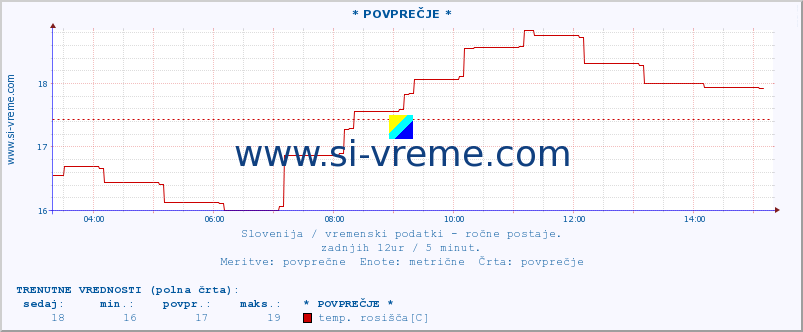 POVPREČJE :: * POVPREČJE * :: temperatura | vlaga | smer vetra | hitrost vetra | sunki vetra | tlak | padavine | temp. rosišča :: zadnji dan / 5 minut.