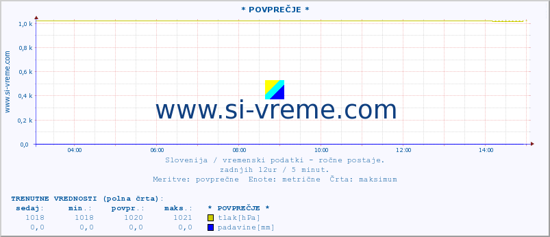 POVPREČJE :: * POVPREČJE * :: temperatura | vlaga | smer vetra | hitrost vetra | sunki vetra | tlak | padavine | temp. rosišča :: zadnji dan / 5 minut.