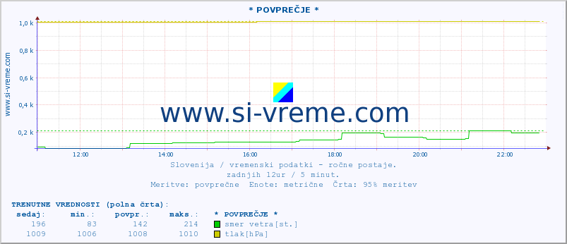 POVPREČJE :: * POVPREČJE * :: temperatura | vlaga | smer vetra | hitrost vetra | sunki vetra | tlak | padavine | temp. rosišča :: zadnji dan / 5 minut.