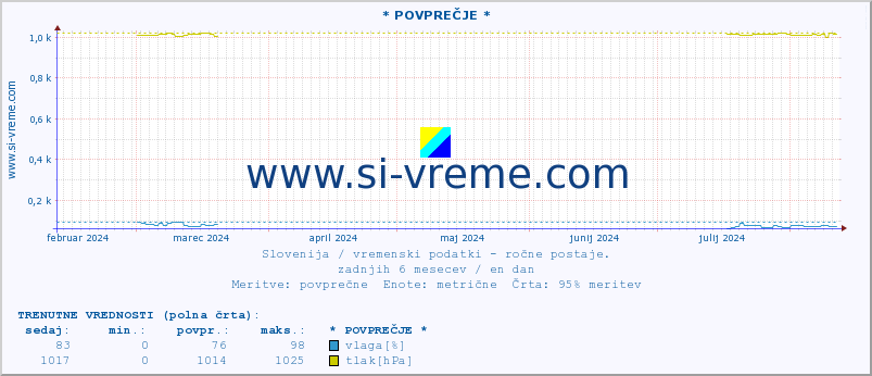 POVPREČJE :: * POVPREČJE * :: temperatura | vlaga | smer vetra | hitrost vetra | sunki vetra | tlak | padavine | temp. rosišča :: zadnje leto / en dan.