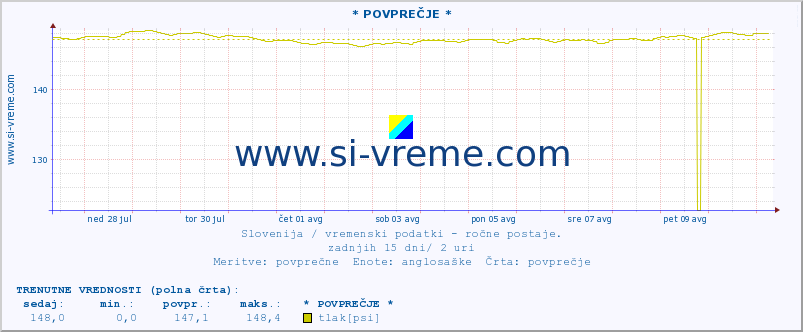 POVPREČJE :: * POVPREČJE * :: temperatura | vlaga | smer vetra | hitrost vetra | sunki vetra | tlak | padavine | temp. rosišča :: zadnji mesec / 2 uri.