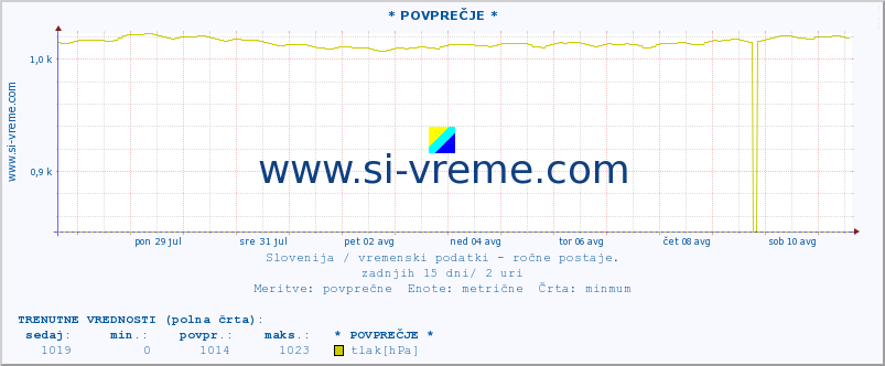 POVPREČJE :: * POVPREČJE * :: temperatura | vlaga | smer vetra | hitrost vetra | sunki vetra | tlak | padavine | temp. rosišča :: zadnji mesec / 2 uri.