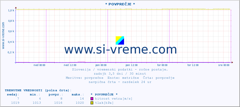 POVPREČJE :: * POVPREČJE * :: temperatura | vlaga | smer vetra | hitrost vetra | sunki vetra | tlak | padavine | temp. rosišča :: zadnji teden / 30 minut.