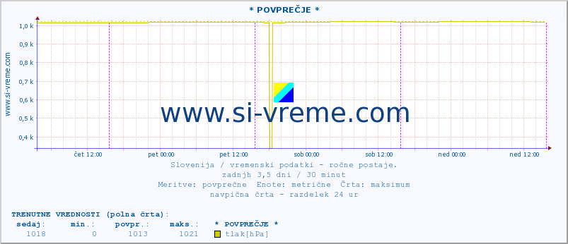 POVPREČJE :: * POVPREČJE * :: temperatura | vlaga | smer vetra | hitrost vetra | sunki vetra | tlak | padavine | temp. rosišča :: zadnji teden / 30 minut.