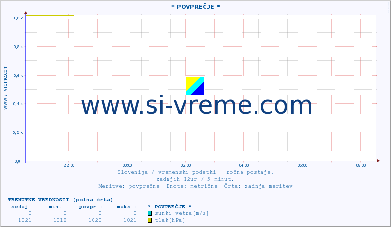 POVPREČJE :: * POVPREČJE * :: temperatura | vlaga | smer vetra | hitrost vetra | sunki vetra | tlak | padavine | temp. rosišča :: zadnji dan / 5 minut.