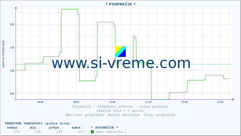 POVPREČJE :: * POVPREČJE * :: temperatura | vlaga | smer vetra | hitrost vetra | sunki vetra | tlak | padavine | temp. rosišča :: zadnji dan / 5 minut.