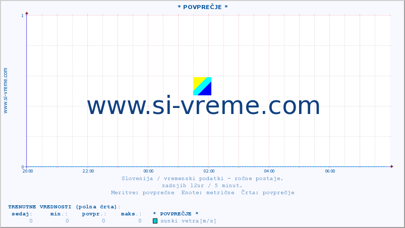 POVPREČJE :: * POVPREČJE * :: temperatura | vlaga | smer vetra | hitrost vetra | sunki vetra | tlak | padavine | temp. rosišča :: zadnji dan / 5 minut.