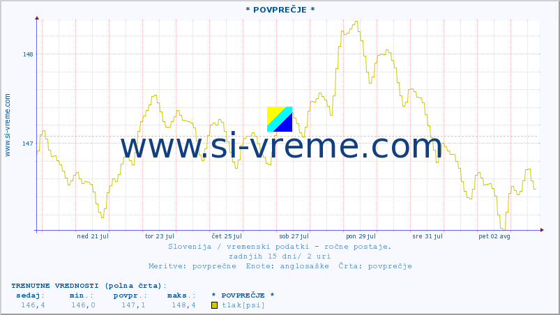 POVPREČJE :: * POVPREČJE * :: temperatura | vlaga | smer vetra | hitrost vetra | sunki vetra | tlak | padavine | temp. rosišča :: zadnji mesec / 2 uri.