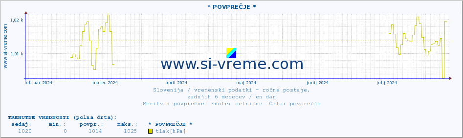 POVPREČJE :: * POVPREČJE * :: temperatura | vlaga | smer vetra | hitrost vetra | sunki vetra | tlak | padavine | temp. rosišča :: zadnje leto / en dan.