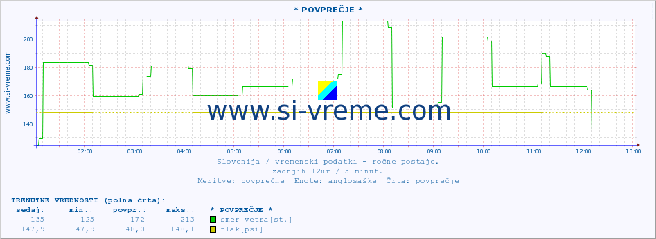 POVPREČJE :: * POVPREČJE * :: temperatura | vlaga | smer vetra | hitrost vetra | sunki vetra | tlak | padavine | temp. rosišča :: zadnji dan / 5 minut.