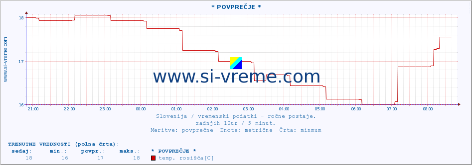 POVPREČJE :: * POVPREČJE * :: temperatura | vlaga | smer vetra | hitrost vetra | sunki vetra | tlak | padavine | temp. rosišča :: zadnji dan / 5 minut.