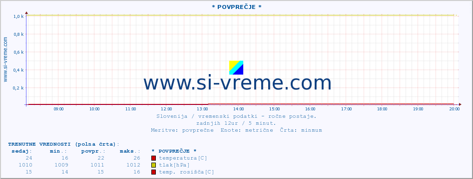 POVPREČJE :: * POVPREČJE * :: temperatura | vlaga | smer vetra | hitrost vetra | sunki vetra | tlak | padavine | temp. rosišča :: zadnji dan / 5 minut.