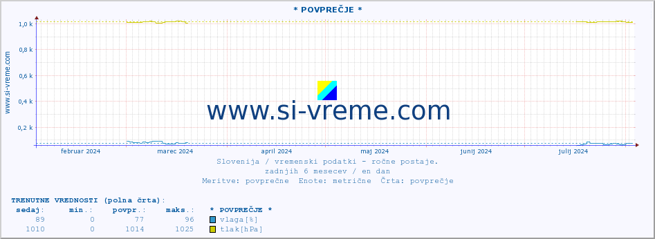 POVPREČJE :: * POVPREČJE * :: temperatura | vlaga | smer vetra | hitrost vetra | sunki vetra | tlak | padavine | temp. rosišča :: zadnje leto / en dan.