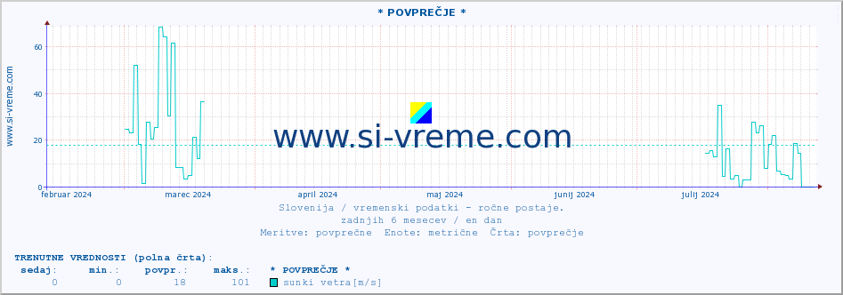 POVPREČJE :: * POVPREČJE * :: temperatura | vlaga | smer vetra | hitrost vetra | sunki vetra | tlak | padavine | temp. rosišča :: zadnje leto / en dan.